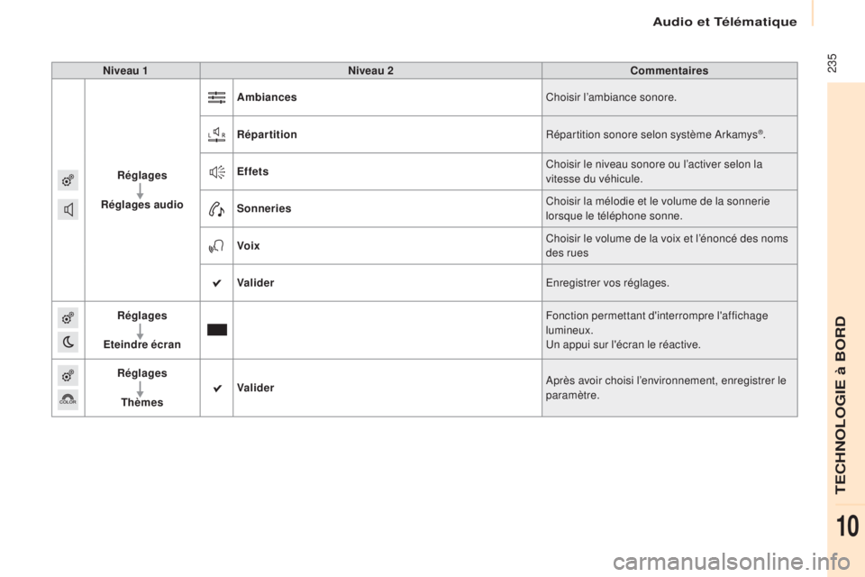 CITROEN BERLINGO MULTISPACE 2017 Notices Demploi (in French) 235Niveau 1Niveau 2 Commentaires
Réglages
Réglages audio Ambiances
Choisir l’ambiance sonore.
Répartition Répartition sonore selon système Arkamys
®.
Effets Choisir le niveau sonore ou l’ac CITROEN BERLINGO MULTISPACE 2017 Notices Demploi (in French) 235Niveau 1Niveau 2 Commentaires
Réglages
Réglages audio Ambiances
Choisir l’ambiance sonore.
Répartition Répartition sonore selon système Arkamys
®.
Effets Choisir le niveau sonore ou l’ac