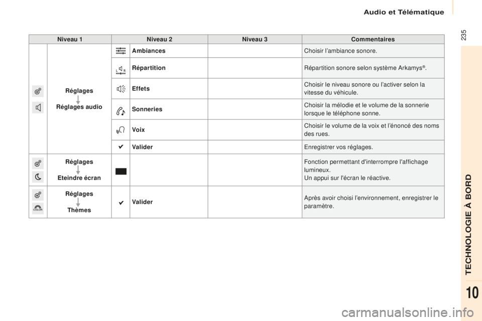 CITROEN BERLINGO MULTISPACE 2016 Notices Demploi (in French) Audio et Télématique
235Niveau 1Niveau 2 Niveau 3 Commentaires
Réglages
Réglages audio Ambiances
Choisir l’ambiance sonore.
Répartition Répartition sonore selon système
a
r
kamys
®.
Effet CITROEN BERLINGO MULTISPACE 2016 Notices Demploi (in French) Audio et Télématique
235Niveau 1Niveau 2 Niveau 3 Commentaires
Réglages
Réglages audio Ambiances
Choisir l’ambiance sonore.
Répartition Répartition sonore selon système
a
r
kamys
®.
Effet
