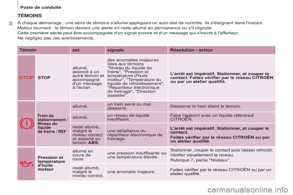 CITROEN BERLINGO MULTISPACE 2016  Notices Demploi (in French) 32
Poste de conduite
TÉMOINS
Témoinestsignale Résolution - action
STOP allumé, 
associé à un 
autre témoin et 
accompagné 
d'un message 
à l'écran.des anomalies majeures 
liées aux 