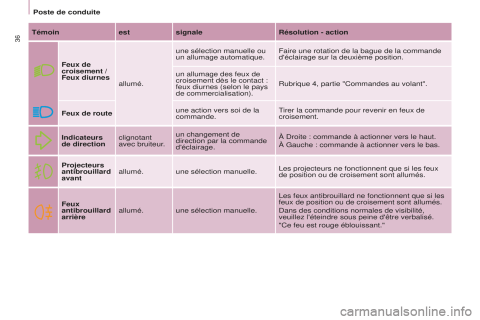 CITROEN BERLINGO MULTISPACE 2016  Notices Demploi (in French) 36
Poste de conduite
Témoin estsignale Résolution - action
Feux de 
croisement / 
Feux diurnes allumé.une sélection manuelle ou 
un allumage automatique.
Faire une rotation de la bague de la comma