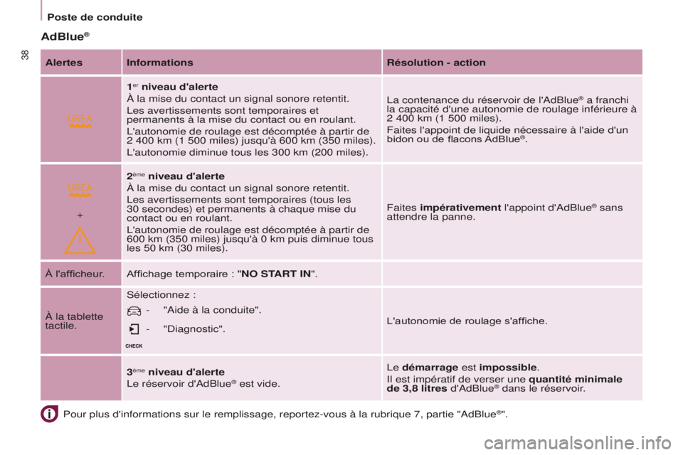 CITROEN BERLINGO MULTISPACE 2016  Notices Demploi (in French)  
+
38
Poste de conduite
AdBlue®
Pour plus d'informations sur le remplissage, reportez-vous à la rubri\
que 7, partie "adBlue®".
Alertes Informations
Résolution - action
1
er niveau d&