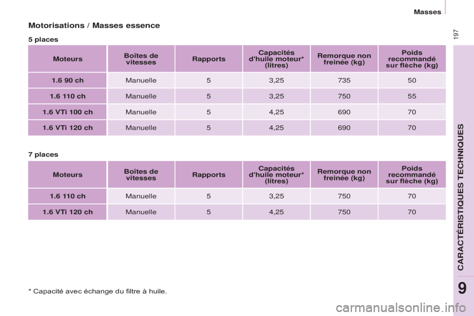 CITROEN BERLINGO MULTISPACE 2015  Notices Demploi (in French)  197
Motorisations / Masses essence
5 placesMoteurs Boîtes de 
vitesses Rapports Capacités 
d'huile moteur*  (litres) Remorque non 
freinée (kg) Poids 
recommandé 
sur flèche (kg)
1.6 90 ch M