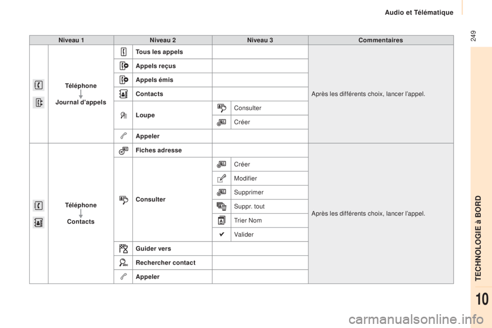 CITROEN BERLINGO MULTISPACE 2015 Notices Demploi (in French) 249Niveau 1Niveau 2 Niveau 3 Commentaires
Téléphone
Journal d'appels Tous les appels
ap
rès les différents choix, lancer l’appel.
Appels reçus
Appels émis
Contacts
Loupe
Consulter
Créer CITROEN BERLINGO MULTISPACE 2015 Notices Demploi (in French) 249Niveau 1Niveau 2 Niveau 3 Commentaires
Téléphone
Journal d'appels Tous les appels
ap
rès les différents choix, lancer l’appel.
Appels reçus
Appels émis
Contacts
Loupe
Consulter
Créer