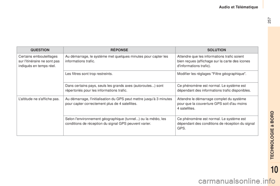 CITROEN BERLINGO MULTISPACE 2015 Notices Demploi (in French) 257
QUESTIONRÉPONSE SOLUTION
Certains embouteillages
sur l'itinéraire ne sont pas
indiqués en temps réel.
au d
émarrage, le système met quelques minutes pour capter les
informations tra CITROEN BERLINGO MULTISPACE 2015 Notices Demploi (in French) 257
QUESTIONRÉPONSE SOLUTION
Certains embouteillages
sur l'itinéraire ne sont pas
indiqués en temps réel.
au d
émarrage, le système met quelques minutes pour capter les
informations tra