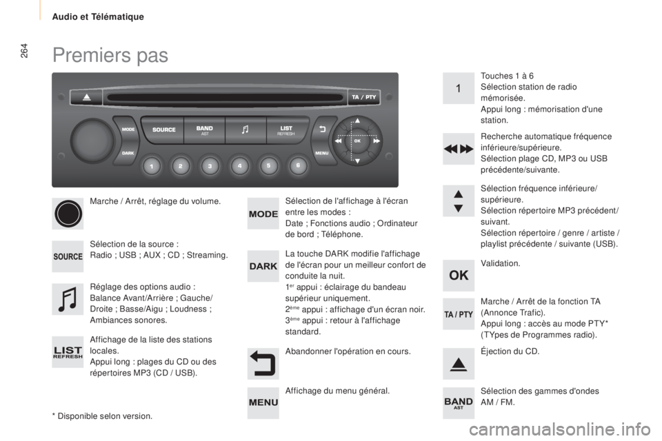 CITROEN BERLINGO MULTISPACE 2015 Notices Demploi (in French) 264Premiers pas
* disponible selon version.Marche / a
r
rêt, réglage du volume.
sé
lection de la source :
Radio ; us
B ;
au
X ; Cd
; s
t
reaming.
af
fichage de la liste des stations
loc CITROEN BERLINGO MULTISPACE 2015 Notices Demploi (in French) 264Premiers pas
* disponible selon version.Marche / a
r
rêt, réglage du volume.
sé
lection de la source :
Radio ; us
B ;
au
X ; Cd
; s
t
reaming.
af
fichage de la liste des stations
loc