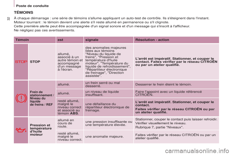 CITROEN BERLINGO MULTISPACE 2015 Notices Demploi (in French) 32
TÉMOINS
Témoinestsignale Résolution - action
STOP allumé,
associé à un
autre témoin et
accompagné
d'un message
à l'écran.des anomalies majeures
liées aux témoins
"
n CITROEN BERLINGO MULTISPACE 2015 Notices Demploi (in French) 32
TÉMOINS
Témoinestsignale Résolution - action
STOP allumé,
associé à un
autre témoin et
accompagné
d'un message
à l'écran.des anomalies majeures
liées aux témoins
"
n