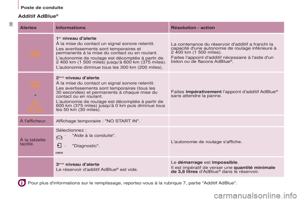 CITROEN BERLINGO MULTISPACE 2015  Notices Demploi (in French)  
+
38
Additif AdBlue®
Pour plus d'informations sur le remplissage, reportez-vous à la rubri\
que 7, partie "additif adBlue".
Alertes Informations
Résolution - action
1
er niveau d'