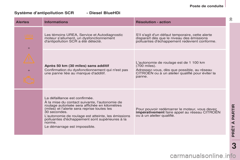 CITROEN BERLINGO MULTISPACE 2015  Notices Demploi (in French)  
+ +
39
Système d'antipollution SCR
Alertes InformationsRésolution - action
l

es témoins  u R ea ,  s ervice et 
a
 utodiagnostic 
moteur s'allument, un dysfonctionnement 
d'antipollu