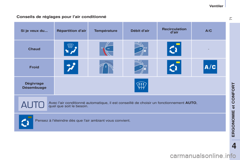 CITROEN BERLINGO MULTISPACE 2015 Notices Demploi (in French) 71Conseils de réglages pour l'air conditionné
Si je veux du... Répartition d'air Températuredébit d'airRecirculation
d'air A/C
Chaud -
Froid
d
égivrage
d
ésembuage
avec l CITROEN BERLINGO MULTISPACE 2015 Notices Demploi (in French) 71Conseils de réglages pour l'air conditionné
Si je veux du... Répartition d'air Températuredébit d'airRecirculation
d'air A/C
Chaud -
Froid
d
égivrage
d
ésembuage
avec l