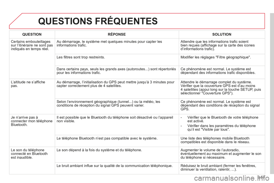 CITROEN BERLINGO MULTISPACE 2014 Notices Demploi (in French) 9.57
QUESTIONS FRÉQUENTES
QUESTIONRÉPONSESOLUTION
Certains embouteillages sur l’itinéraire ne sont pas indiqués en temps réel.
Au démarrage, le système met quelques minutes pour capter CITROEN BERLINGO MULTISPACE 2014 Notices Demploi (in French) 9.57
QUESTIONS FRÉQUENTES
QUESTIONRÉPONSESOLUTION
Certains embouteillages sur l’itinéraire ne sont pas indiqués en temps réel.
Au démarrage, le système met quelques minutes pour capter