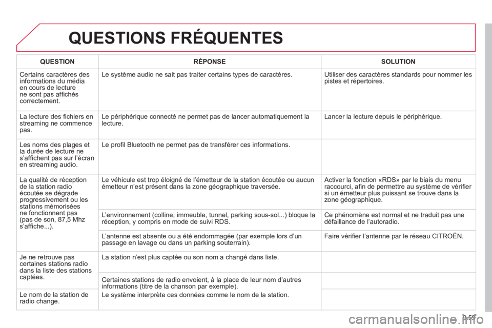 CITROEN BERLINGO MULTISPACE 2013 Notices Demploi (in French) 9.59
QUESTIONS FRÉQUENTES
QUESTIONRÉPONSESOLUTION
Certains caractères des
informations du médiaen cours de lecturene sont pas affi chéscorrectement.Le s
ystème audio ne sait pas traiter cert CITROEN BERLINGO MULTISPACE 2013 Notices Demploi (in French) 9.59
QUESTIONS FRÉQUENTES
QUESTIONRÉPONSESOLUTION
Certains caractères des
informations du médiaen cours de lecturene sont pas affi chéscorrectement.Le s
ystème audio ne sait pas traiter cert