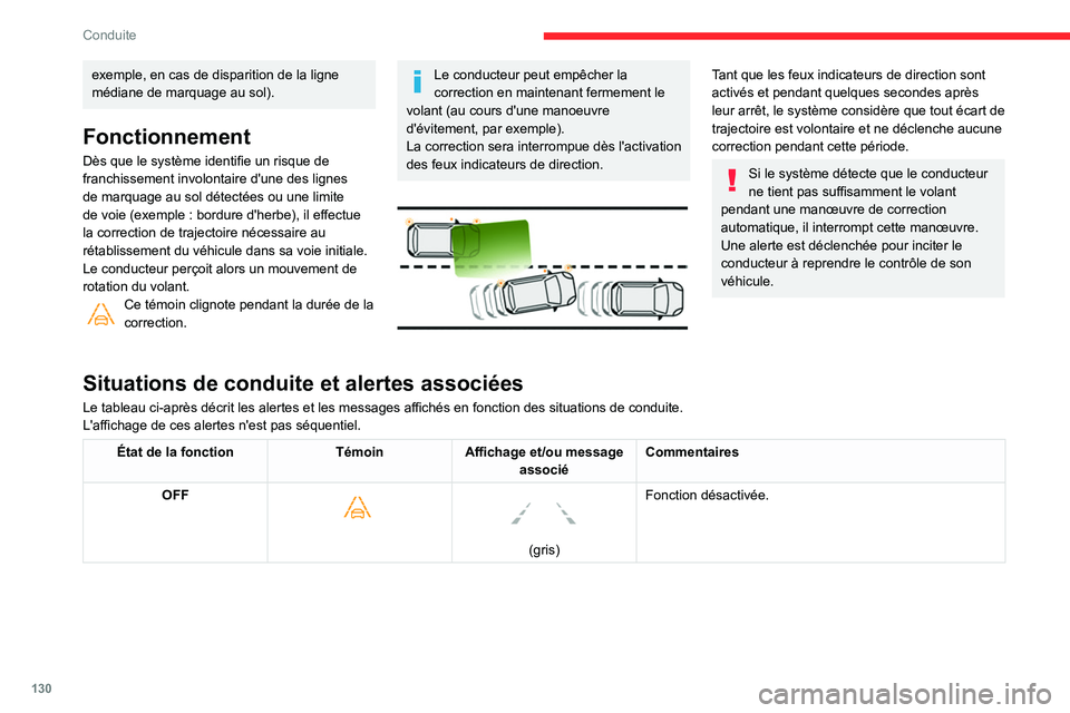 CITROEN BERLINGO VAN 2021 Notices Demploi (in French) 130
Conduite
exemple, en cas de disparition de la ligne
médiane de marquage au sol).
Fonctionnement
Dès que le système identifie un risque de
franchissement involontaire d'une des lignes
de CITROEN BERLINGO VAN 2021 Notices Demploi (in French) 130
Conduite
exemple, en cas de disparition de la ligne
médiane de marquage au sol).
Fonctionnement
Dès que le système identifie un risque de
franchissement involontaire d'une des lignes
de
