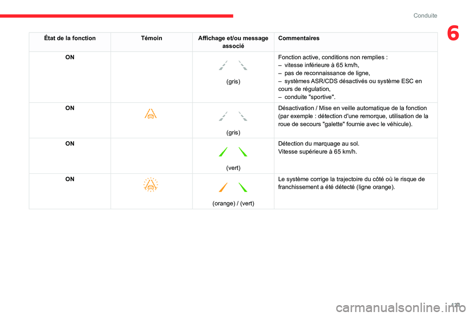 CITROEN BERLINGO VAN 2021 Notices Demploi (in French) 131
Conduite
6État de la fonctionTémoinAffichage et/ou message
associé Commentaires
ON
(gris) Fonction active, conditions non remplies :
–
vitesse inférieure à 65
km/h,
–
pas de CITROEN BERLINGO VAN 2021 Notices Demploi (in French) 131
Conduite
6État de la fonctionTémoinAffichage et/ou message
associé Commentaires
ON
(gris) Fonction active, conditions non remplies :
–
vitesse inférieure à 65
km/h,
–
pas de