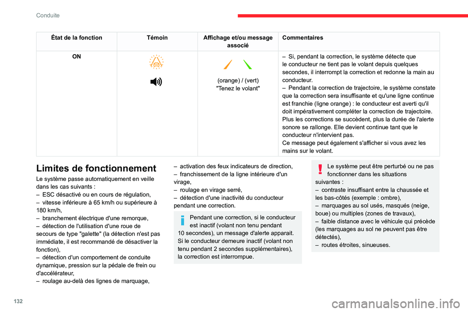 CITROEN BERLINGO VAN 2021 Notices Demploi (in French) 132
Conduite
État de la fonctionTémoinAffichage et/ou message
associé Commentaires
ON
(orange) / (vert)
"Tenez le volant" –
Si, pendant la correction, le système détecte CITROEN BERLINGO VAN 2021 Notices Demploi (in French) 132
Conduite
État de la fonctionTémoinAffichage et/ou message
associé Commentaires
ON
(orange) / (vert)
"Tenez le volant" –
Si, pendant la correction, le système détecte
