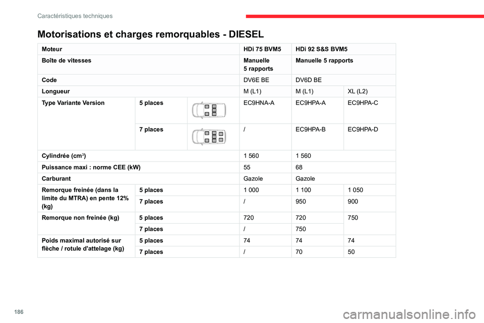 CITROEN BERLINGO VAN 2021 Notices Demploi (in French) 186
Caractéristiques techniques
Motorisations et charges remorquables - DIESEL
Moteur HDi 75 BVM5 HDi 92 S&S BVM5
Boîte de vitesses Manuelle
5
rapportsManuelle 5
rapports
Code DV6E BE DV6D BE
CITROEN BERLINGO VAN 2021 Notices Demploi (in French) 186
Caractéristiques techniques
Motorisations et charges remorquables - DIESEL
Moteur HDi 75 BVM5 HDi 92 S&S BVM5
Boîte de vitesses Manuelle
5
rapportsManuelle 5
rapports
Code DV6E BE DV6D BE