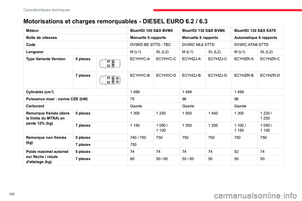 CITROEN BERLINGO VAN 2021 Notices Demploi (in French) 188
Caractéristiques techniques
Motorisations et charges remorquables - DIESEL EURO 6.2 / 6.3
MoteurBlueHDi 100 S&S BVM5 BlueHDi 130 S&S BVM6 BlueHDi 130 S&S EAT8
Boîte de vitesses Manuelle 5
rapp CITROEN BERLINGO VAN 2021 Notices Demploi (in French) 188
Caractéristiques techniques
Motorisations et charges remorquables - DIESEL EURO 6.2 / 6.3
MoteurBlueHDi 100 S&S BVM5 BlueHDi 130 S&S BVM6 BlueHDi 130 S&S EAT8
Boîte de vitesses Manuelle 5
rapp