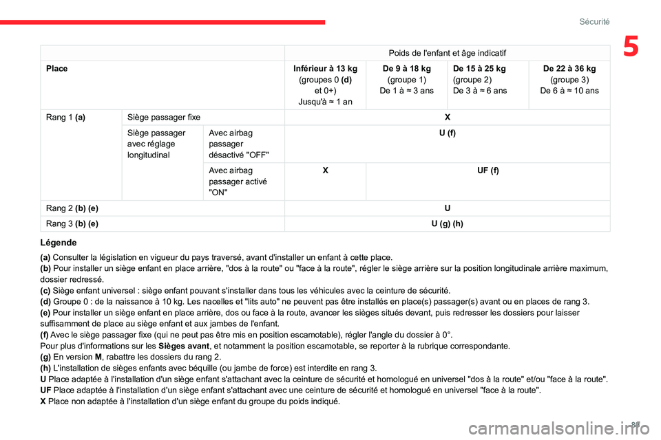 CITROEN BERLINGO VAN 2021 Notices Demploi (in French) 89
Sécurité
5Poids de l'enfant et âge indicatif
Place Inférieur à 13
kg
(groupes
0 (d)
et
0+)
Jusqu'à ≈
1
an De 9 à 18
kg
(groupe
1)
De 1 à ≈
3 ans De 15 à 25
CITROEN BERLINGO VAN 2021 Notices Demploi (in French) 89
Sécurité
5Poids de l'enfant et âge indicatif
Place Inférieur à 13
kg
(groupes
0 (d)
et
0+)
Jusqu'à ≈
1
an De 9 à 18
kg
(groupe
1)
De 1 à ≈
3 ans De 15 à 25
