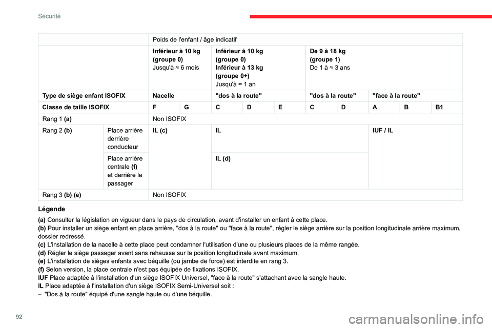 CITROEN BERLINGO VAN 2021 Notices Demploi (in French) 92
Sécurité
Poids de l'enfant / âge indicatif
Inférieur à 10 kg
(groupe
0)
Jusqu'à ≈
6 moisInférieur à
10 kg
(groupe
0)
Inférieur à 13
kg
(groupe
0+)
Jusqu'à CITROEN BERLINGO VAN 2021 Notices Demploi (in French) 92
Sécurité
Poids de l'enfant / âge indicatif
Inférieur à 10 kg
(groupe
0)
Jusqu'à ≈
6 moisInférieur à
10 kg
(groupe
0)
Inférieur à 13
kg
(groupe
0+)
Jusqu'à