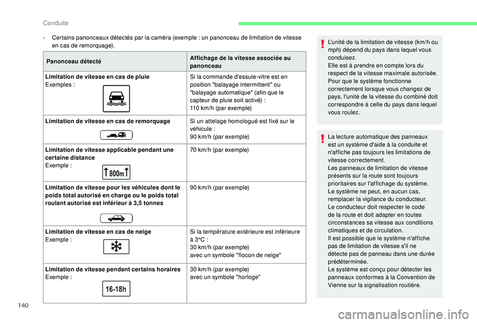 CITROEN BERLINGO VAN 2019 Notices Demploi (in French) 140
- Certains panonceaux détectés par la caméra (exemple : un panonceau de limitation de vitesse
en cas de remorquage).
Panonceau détecté Affichage de la vitesse associée au
panonceau
Limita CITROEN BERLINGO VAN 2019 Notices Demploi (in French) 140
- Certains panonceaux détectés par la caméra (exemple : un panonceau de limitation de vitesse
en cas de remorquage).
Panonceau détecté Affichage de la vitesse associée au
panonceau
Limita