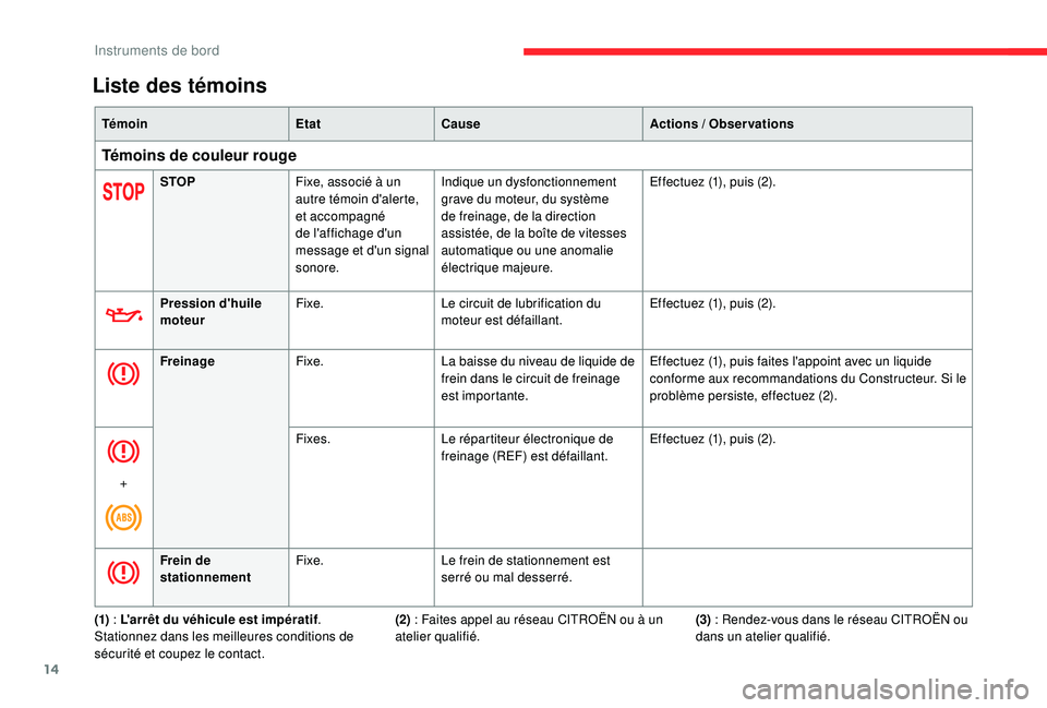 CITROEN BERLINGO VAN 2019 Notices Demploi (in French) 14
TémoinEtatCause Actions / Observations
Témoins de couleur rouge
STOPFixe, associé à un
autre témoin d'alerte,
et accompagné
de l'affichage d'un
message et d'un signal
so CITROEN BERLINGO VAN 2019 Notices Demploi (in French) 14
TémoinEtatCause Actions / Observations
Témoins de couleur rouge
STOPFixe, associé à un
autre témoin d'alerte,
et accompagné
de l'affichage d'un
message et d'un signal
so