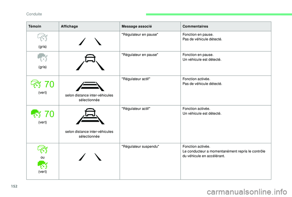 CITROEN BERLINGO VAN 2019 Notices Demploi (in French) 152
TémoinAffichage Message associéCommentaires
(g r i s) "Régulateur en pause"
Fonction en pause.
Pas de véhicule détecté.
(g r i s) "Régulateur en pause"
Fonction en pause.
Un CITROEN BERLINGO VAN 2019 Notices Demploi (in French) 152
TémoinAffichage Message associéCommentaires
(g r i s) "Régulateur en pause"
Fonction en pause.
Pas de véhicule détecté.
(g r i s) "Régulateur en pause"
Fonction en pause.
Un
