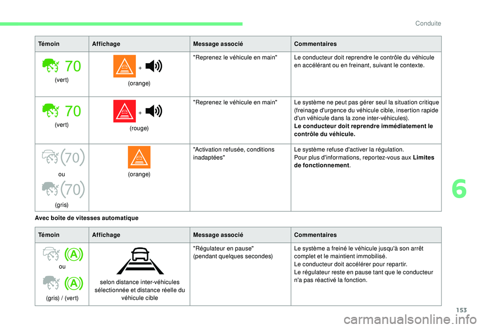 CITROEN BERLINGO VAN 2019 Notices Demploi (in French) 153
70
70
TémoinAffichage Message associéCommentaires
(ver t) +
(orange) "Reprenez le véhicule en main"
Le conducteur doit reprendre le contrôle du véhicule
en accélérant ou en frein CITROEN BERLINGO VAN 2019 Notices Demploi (in French) 153
70
70
TémoinAffichage Message associéCommentaires
(ver t) +
(orange) "Reprenez le véhicule en main"
Le conducteur doit reprendre le contrôle du véhicule
en accélérant ou en frein