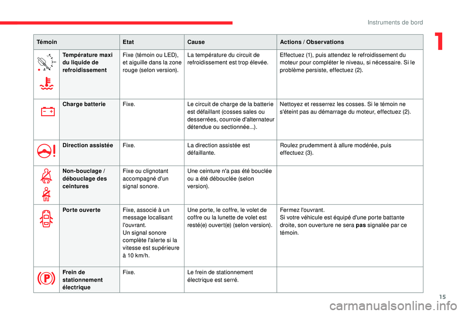 CITROEN BERLINGO VAN 2019 Notices Demploi (in French) 15
90°CTempérature maxi
du liquide de
refroidissement Fixe (témoin ou LED),
et aiguille dans la zone
rouge (selon version). La température du circuit de
refroidissement est trop élevée.
Eff CITROEN BERLINGO VAN 2019 Notices Demploi (in French) 15
90°CTempérature maxi
du liquide de
refroidissement Fixe (témoin ou LED),
et aiguille dans la zone
rouge (selon version). La température du circuit de
refroidissement est trop élevée.
Eff