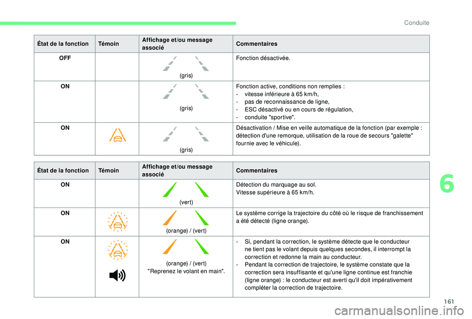 CITROEN BERLINGO VAN 2019 Notices Demploi (in French) 161
État de la fonction TémoinAffichage et /ou message
associéCommentaires
OFF
(g r i s)Fonction désactivée.
ON (g r i s)Fonction active, conditions non remplies
:
-
v
itesse inférieure CITROEN BERLINGO VAN 2019 Notices Demploi (in French) 161
État de la fonction TémoinAffichage et /ou message
associéCommentaires
OFF
(g r i s)Fonction désactivée.
ON (g r i s)Fonction active, conditions non remplies
:
-
v
itesse inférieure