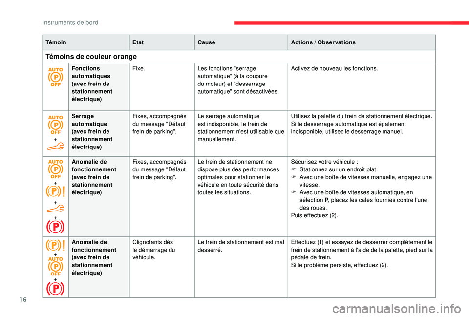 CITROEN BERLINGO VAN 2019 Notices Demploi (in French) 16
TémoinEtatCause Actions / Observations
Témoins de couleur orange
Fonctions
automatiques
(avec frein de
stationnement
électrique)Fixe.
Les fonctions "serrage
automatique" (à la cou CITROEN BERLINGO VAN 2019 Notices Demploi (in French) 16
TémoinEtatCause Actions / Observations
Témoins de couleur orange
Fonctions
automatiques
(avec frein de
stationnement
électrique)Fixe.
Les fonctions "serrage
automatique" (à la cou