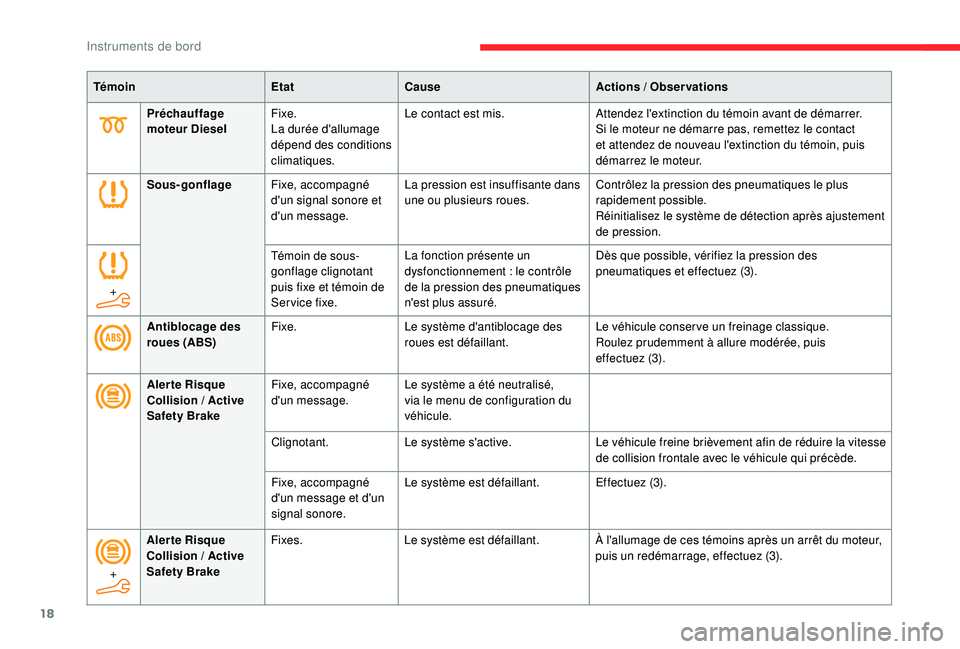 CITROEN BERLINGO VAN 2019 Notices Demploi (in French) 18
Préchauffage
moteur DieselFixe.
La durée d'allumage
dépend des conditions
climatiques. Le contact est mis.
Attendez l'extinction du témoin avant de démarrer.
Si le moteur ne démarr CITROEN BERLINGO VAN 2019 Notices Demploi (in French) 18
Préchauffage
moteur DieselFixe.
La durée d'allumage
dépend des conditions
climatiques. Le contact est mis.
Attendez l'extinction du témoin avant de démarrer.
Si le moteur ne démarr