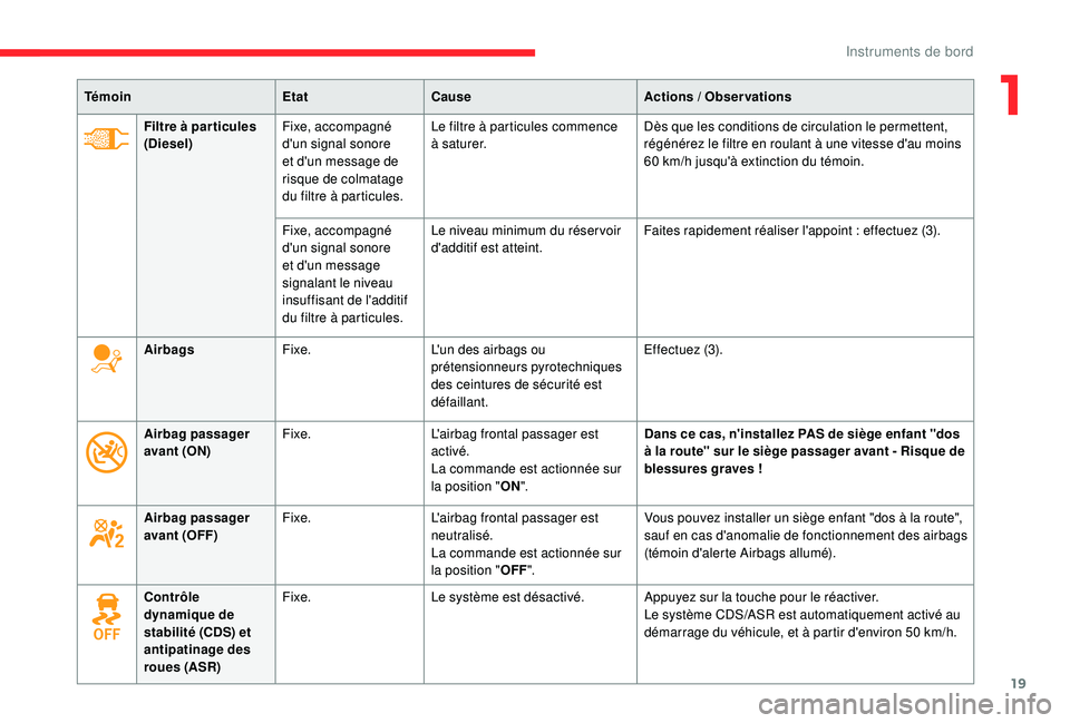 CITROEN BERLINGO VAN 2019  Notices Demploi (in French) 19
TémoinEtatCause Actions  / Observations
Filtre à par ticules 
(Diesel) Fixe, accompagné 
d'un signal sonore 
et d'un message de 
risque de colmatage 
du filtre à particules. Le filtre 