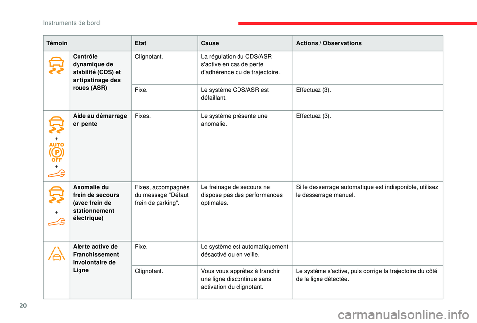 CITROEN BERLINGO VAN 2019  Notices Demploi (in French) 20
TémoinEtatCause Actions  / Observations
Contrôle 
dynamique de 
stabilité (CDS) et 
antipatinage des 
roues (ASR) Clignotant.
La régulation du CDS/ASR 
s'active en cas de perte 
d'adhé