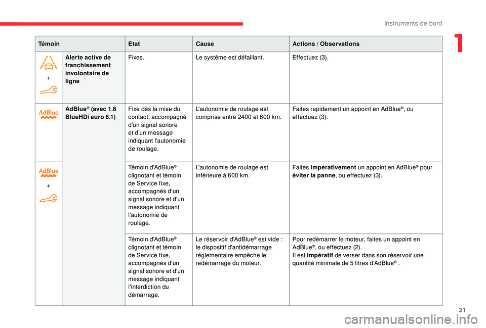 CITROEN BERLINGO VAN 2019  Notices Demploi (in French) 21
+Aler te active de 
franchissement 
involontaire de 
ligne Fixes.
Le système est défaillant. Effectuez (3).
Témoin
EtatCause Actions
 
 / Observations
AdBlue
® (avec 1.6 
BlueHDi euro 6.1) Fixe