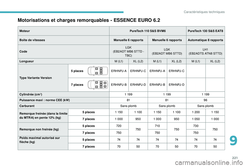 CITROEN BERLINGO VAN 2019 Notices Demploi (in French) 221
Motorisations et charges remorquables - ESSENCE EURO 6.2
Moteur PureTech 110 S&S BVM6PureTech 130 S&S EAT8
Boîte de vitesses Manuelle 6
rapports Manuelle 6
rapportsAutomatique 8
rapports CITROEN BERLINGO VAN 2019 Notices Demploi (in French) 221
Motorisations et charges remorquables - ESSENCE EURO 6.2
Moteur PureTech 110 S&S BVM6PureTech 130 S&S EAT8
Boîte de vitesses Manuelle 6
rapports Manuelle 6
rapportsAutomatique 8
rapports