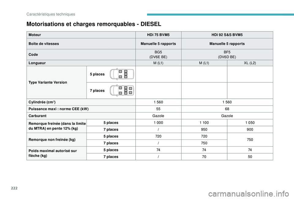 CITROEN BERLINGO VAN 2019 Notices Demploi (in French) 222
Motorisations et charges remorquables - DIESEL
MoteurHDi 75 BVM5HDi 92 S&S BVM5
Boîte de vitesses Manuelle 5
rapportsManuelle 5
rapports
Code BG5
(DV6E BE) BF5
(DV6D BE)
Longueur M ( L1)M CITROEN BERLINGO VAN 2019 Notices Demploi (in French) 222
Motorisations et charges remorquables - DIESEL
MoteurHDi 75 BVM5HDi 92 S&S BVM5
Boîte de vitesses Manuelle 5
rapportsManuelle 5
rapports
Code BG5
(DV6E BE) BF5
(DV6D BE)
Longueur M ( L1)M