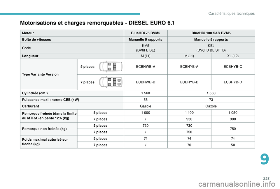 CITROEN BERLINGO VAN 2019 Notices Demploi (in French) 223
Motorisations et charges remorquables - DIESEL EURO 6.1
MoteurBlueHDi 75 BVM5BlueHDi 100 S&S BVM5
Boîte de vitesses Manuelle 5
rapportsManuelle 5
rapports
Code KM5
(DV6FE BE) KEJ
(DV6FD BE CITROEN BERLINGO VAN 2019 Notices Demploi (in French) 223
Motorisations et charges remorquables - DIESEL EURO 6.1
MoteurBlueHDi 75 BVM5BlueHDi 100 S&S BVM5
Boîte de vitesses Manuelle 5
rapportsManuelle 5
rapports
Code KM5
(DV6FE BE) KEJ
(DV6FD BE
