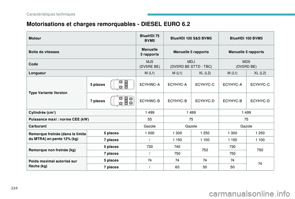 CITROEN BERLINGO VAN 2019 Notices Demploi (in French) 224
Motorisations et charges remorquables - DIESEL EURO 6.2
MoteurBlueHDi 75
BVM5 BlueHDi 100 S&S BVM5
BlueHDi 100 BVM5
Boîte de vitesses Manuelle
5
rapportsManuelle 5
rapportsManuelle 5
r CITROEN BERLINGO VAN 2019 Notices Demploi (in French) 224
Motorisations et charges remorquables - DIESEL EURO 6.2
MoteurBlueHDi 75
BVM5 BlueHDi 100 S&S BVM5
BlueHDi 100 BVM5
Boîte de vitesses Manuelle
5
rapportsManuelle 5
rapportsManuelle 5
r