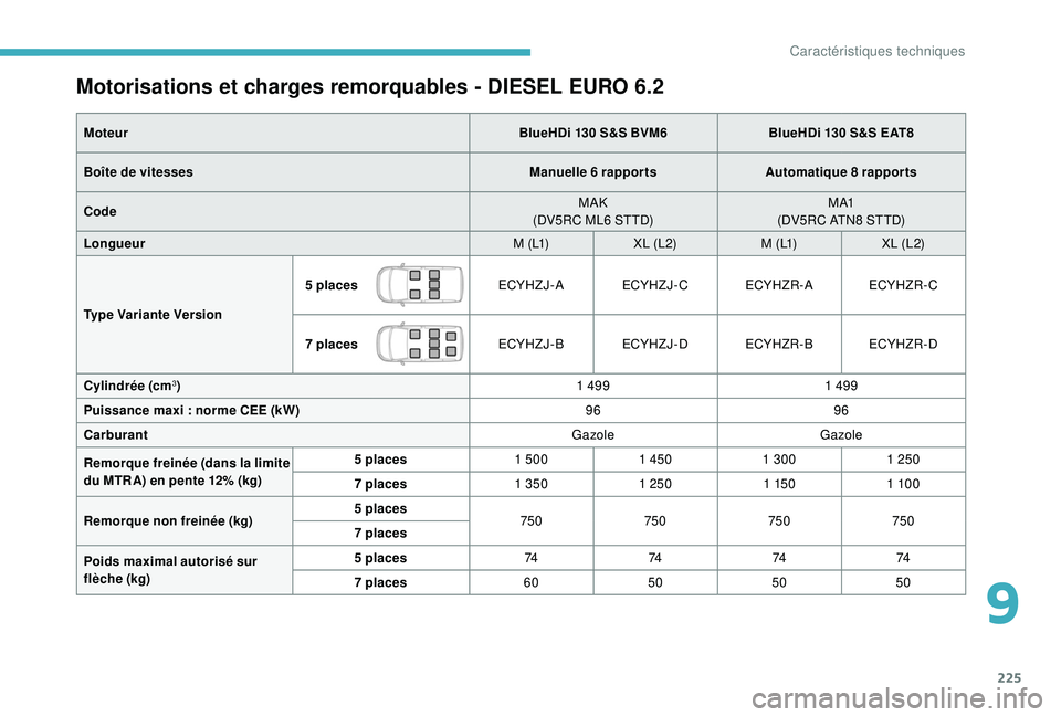 CITROEN BERLINGO VAN 2019 Notices Demploi (in French) 225
Motorisations et charges remorquables - DIESEL EURO 6.2
MoteurBlueHDi 130 S&S BVM6BlueHDi 130 S&S EAT8
Boîte de vitesses Manuelle 6
rapportsAutomatique 8
rapports
Code MAK
(DV5RC ML6 STTD) CITROEN BERLINGO VAN 2019 Notices Demploi (in French) 225
Motorisations et charges remorquables - DIESEL EURO 6.2
MoteurBlueHDi 130 S&S BVM6BlueHDi 130 S&S EAT8
Boîte de vitesses Manuelle 6
rapportsAutomatique 8
rapports
Code MAK
(DV5RC ML6 STTD)