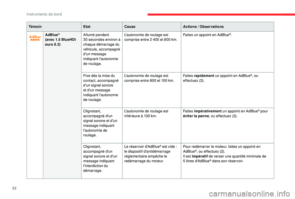 CITROEN BERLINGO VAN 2019  Notices Demploi (in French) 22
TémoinEtatCause Actions  / Observations
AdBlue
®
(avec 1.5 BlueHDi 
euro 6.2) Allumé pendant 
30
  secondes environ à 
chaque démarrage du 
véhicule, accompagné 
d'un message 
indiquant 