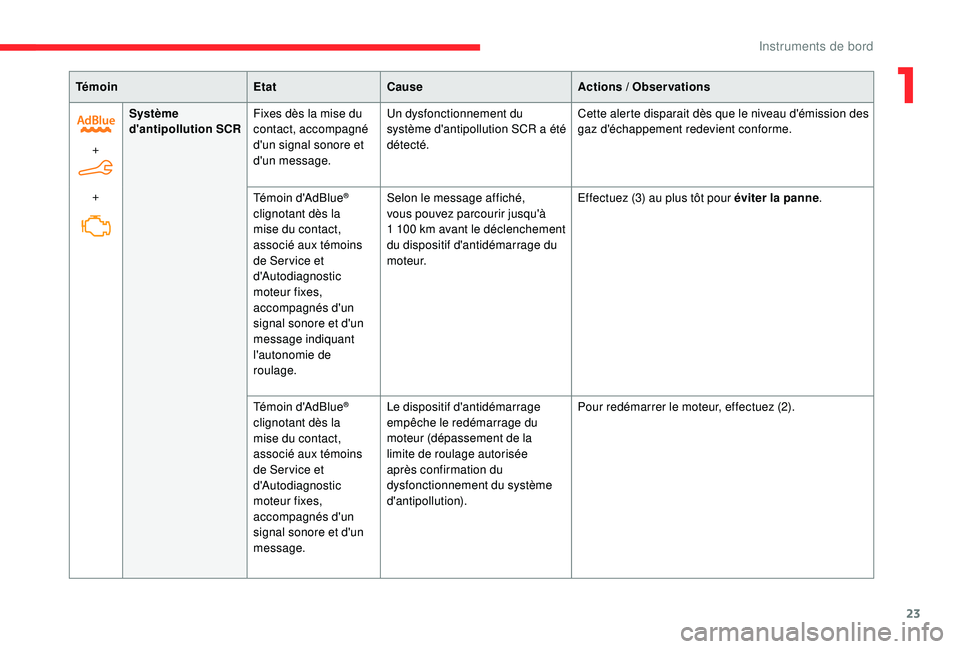 CITROEN BERLINGO VAN 2019  Notices Demploi (in French) 23
TémoinEtatCause Actions  / Observations
+
+ Système 
d'antipollution SCR
Fixes dès la mise du 
contact, accompagné 
d'un signal sonore et 
d'un message. Un dysfonctionnement du 
sys