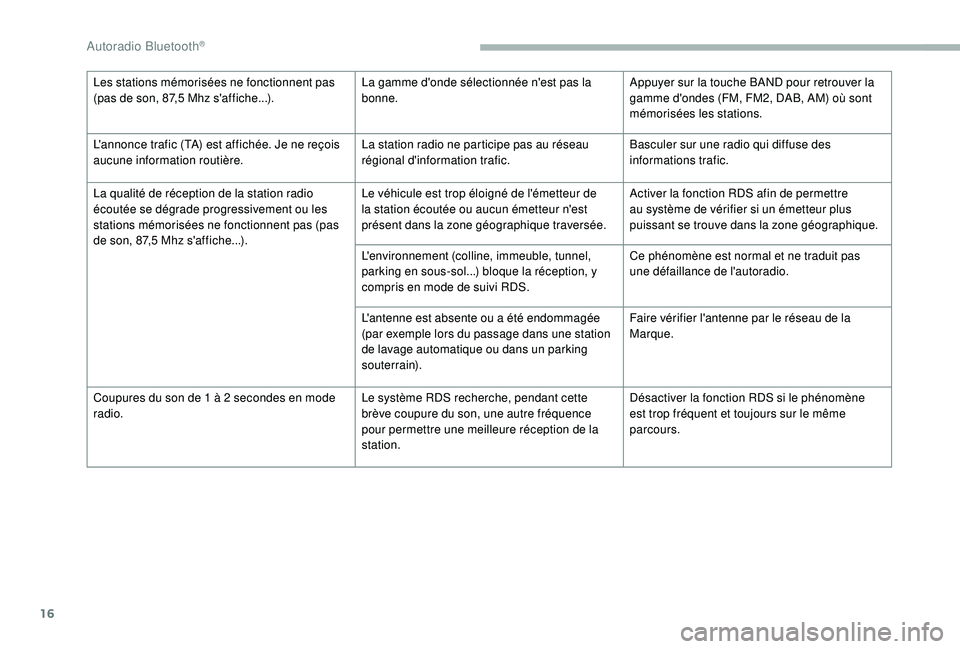 CITROEN BERLINGO VAN 2019 Notices Demploi (in French) 16
Les stations mémorisées ne fonctionnent pas
(pas de son, 87,5 Mhz s'affiche...).La gamme d'onde sélectionnée n'est pas la
bonne.Appuyer sur la touche BAND pour retrouver la
gamme CITROEN BERLINGO VAN 2019 Notices Demploi (in French) 16
Les stations mémorisées ne fonctionnent pas
(pas de son, 87,5 Mhz s'affiche...).La gamme d'onde sélectionnée n'est pas la
bonne.Appuyer sur la touche BAND pour retrouver la
gamme