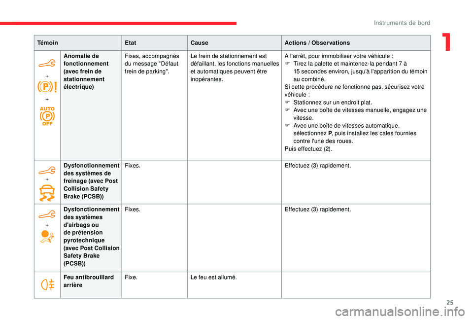 CITROEN BERLINGO VAN 2019  Notices Demploi (in French) 25
TémoinEtatCause Actions  / Observations
+
+ Anomalie de 
fonctionnement 
(avec frein de 
stationnement 
électrique)
Fixes, accompagnés 
du message "Défaut 
frein de parking".
Le frein d