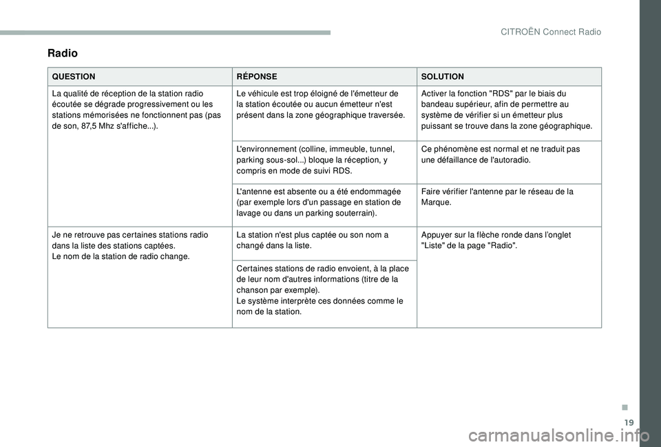 CITROEN BERLINGO VAN 2019 Notices Demploi (in French) 19
Radio
QUESTIONRÉPONSESOLUTION
La qualité de réception de la station radio
écoutée se dégrade progressivement ou les
stations mémorisées ne fonctionnent pas (pas
de son, 87,5 Mhz s'af CITROEN BERLINGO VAN 2019 Notices Demploi (in French) 19
Radio
QUESTIONRÉPONSESOLUTION
La qualité de réception de la station radio
écoutée se dégrade progressivement ou les
stations mémorisées ne fonctionnent pas (pas
de son, 87,5 Mhz s'af