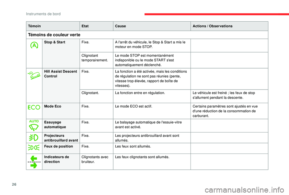 CITROEN BERLINGO VAN 2019  Notices Demploi (in French) 26
TémoinEtatCause Actions  / Observations
Témoins de couleur verte
Stop & Star tFixe.A l'arrêt du véhicule, le Stop & Start a mis le 
moteur en mode STOP.
Clignotant 
temporairement. Le mode 