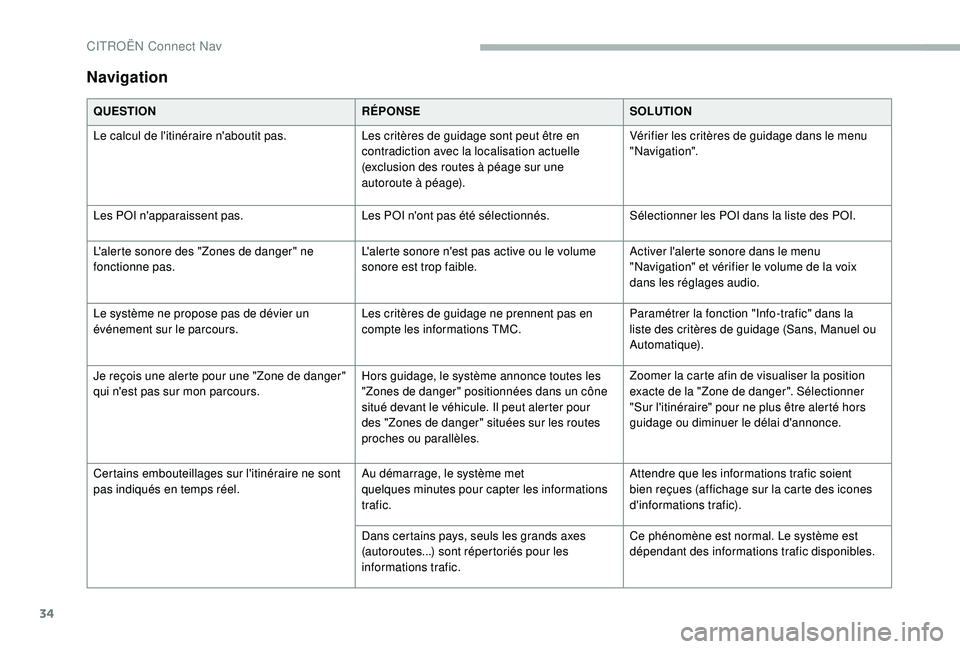 CITROEN BERLINGO VAN 2019  Notices Demploi (in French) 34
Navigation
QUESTIONRÉPONSESOLUTION
Le calcul de l'itinéraire n'aboutit pas. Les critères de guidage sont peut être en 
contradiction avec la localisation actuelle 
(exclusion des routes