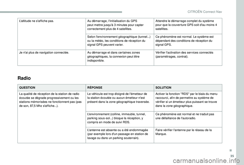 CITROEN BERLINGO VAN 2019  Notices Demploi (in French) 35
Radio
QUESTIONRÉPONSESOLUTION
La qualité de réception de la station de radio 
écoutée se dégrade progressivement ou les 
stations mémorisées ne fonctionnent pas (pas 
de son, 87,5 Mhz s'