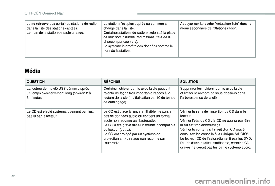 CITROEN BERLINGO VAN 2019  Notices Demploi (in French) 36
QUESTIONRÉPONSESOLUTION
La lecture de ma clé USB démarre après 
un temps excessivement long (environ 2 à 
3
 

minutes). Certains fichiers fournis avec la clé peuvent 
ralentir de façon trè