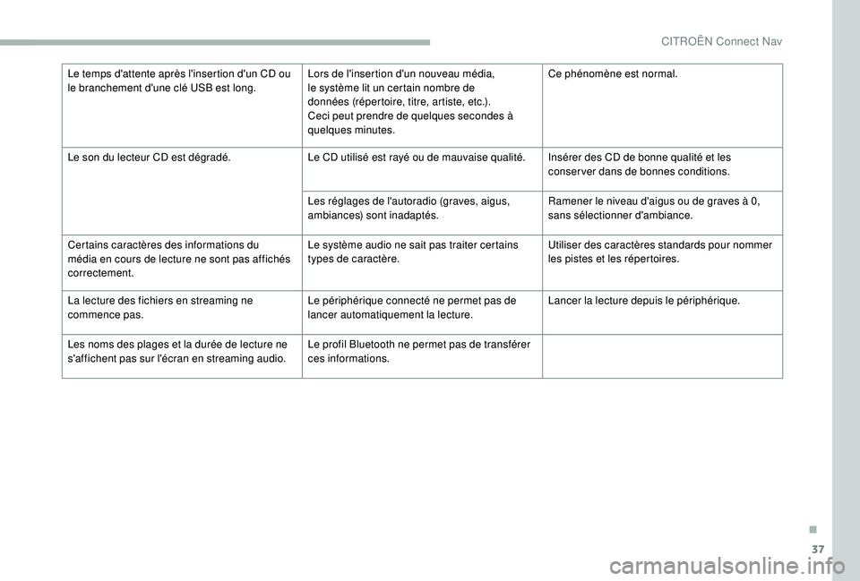 CITROEN BERLINGO VAN 2019  Notices Demploi (in French) 37
Le temps d'attente après l'insertion d'un CD ou 
le branchement d'une clé USB est long.Lors de l'insertion d'un nouveau média, 
le système lit un certain nombre de 
donn