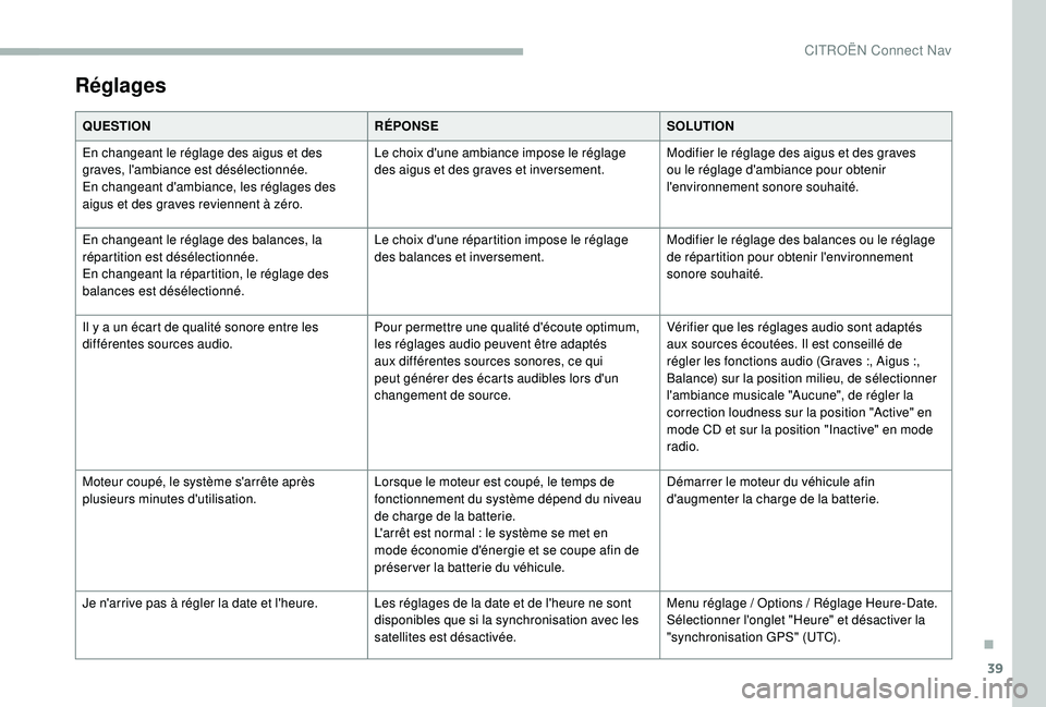 CITROEN BERLINGO VAN 2019  Notices Demploi (in French) 39
Réglages
QUESTIONRÉPONSESOLUTION
En changeant le réglage des aigus et des 
graves, l'ambiance est désélectionnée.
En changeant d'ambiance, les réglages des 
aigus et des graves revie