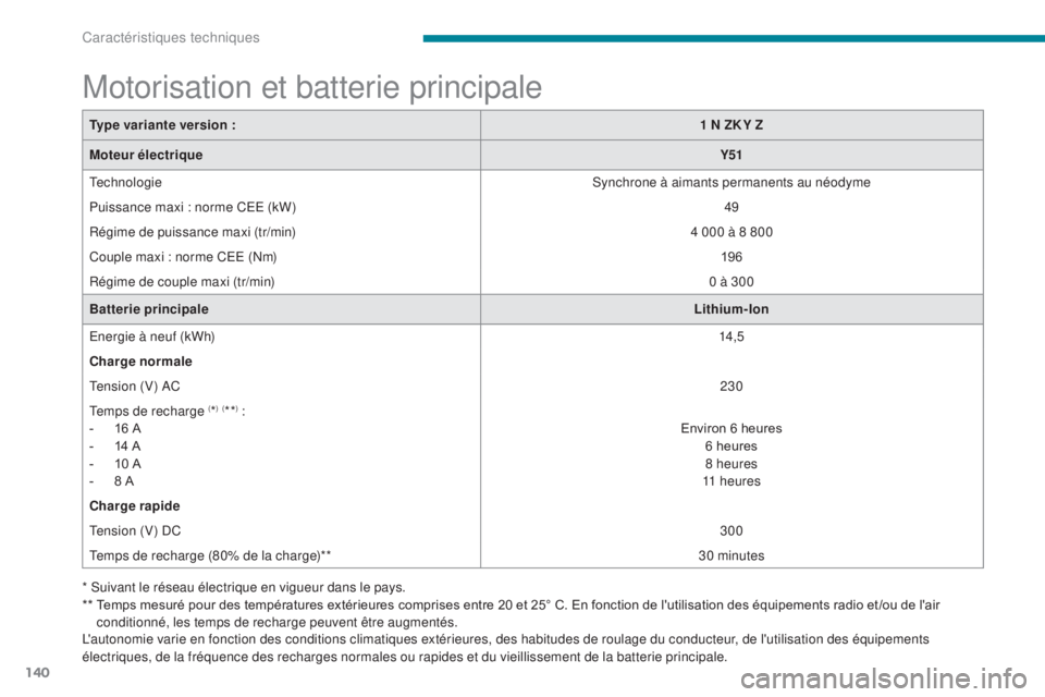 CITROEN C-ZERO 2017 Notices Demploi (in French) 140
Motorisation et batterie principale
Type variante version :1 N ZK Y Z
Moteur électrique Y51
Technologie Synchrone à aimants permanents au néodyme
Puissance maxi : norme CEE (kW) 49
Régime de p CITROEN C-ZERO 2017 Notices Demploi (in French) 140
Motorisation et batterie principale
Type variante version :1 N ZK Y Z
Moteur électrique Y51
Technologie Synchrone à aimants permanents au néodyme
Puissance maxi : norme CEE (kW) 49
Régime de p